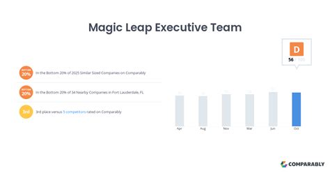 Magic leap employee reviews